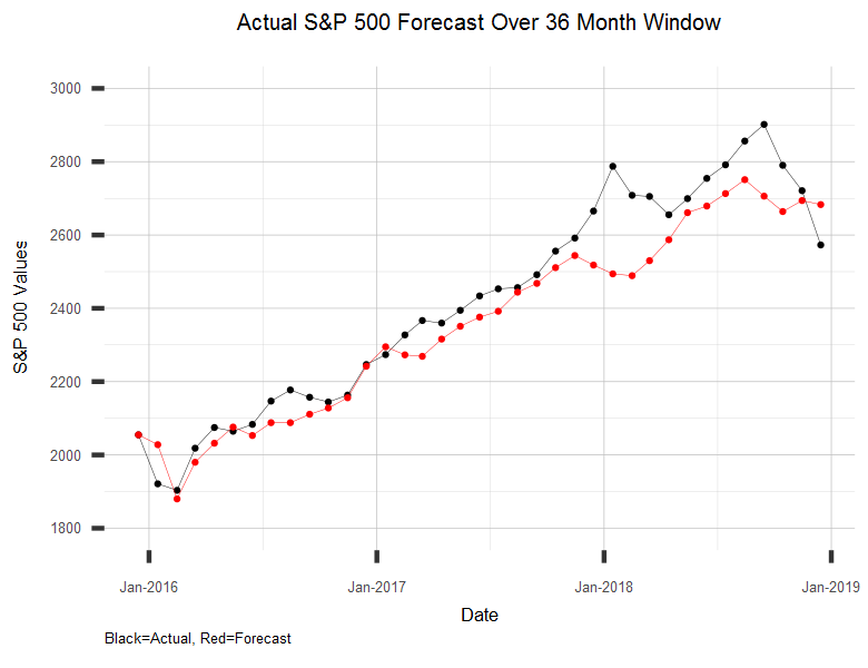 Chart of Sample Long Range Forecast of S&P 500 Stock Market Index