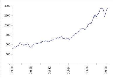 Dow Jones' Composite Stock Index Trend