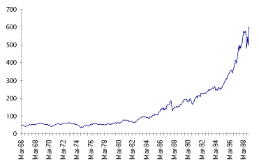 NYSE Composite Stock Index Trend