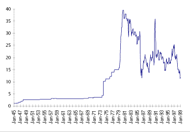 Oil Price Trend