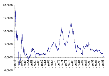 Yearly Inflation Chart