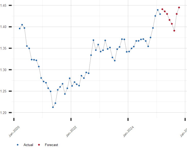 Chart of Canadian Dollar to US Dollar Exchange Rates with Forecast