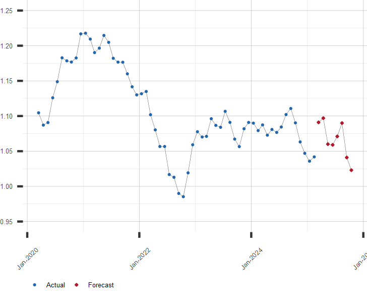 Chart of Euro to US Dollar Exchange Rate Forecast