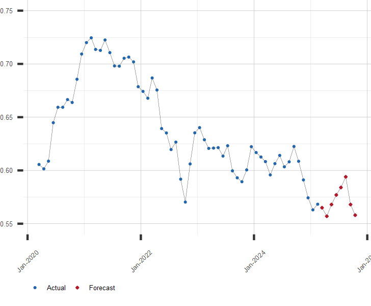 Chart of New Zealand Dollar to US Dollar Exchange Rate including Forecast