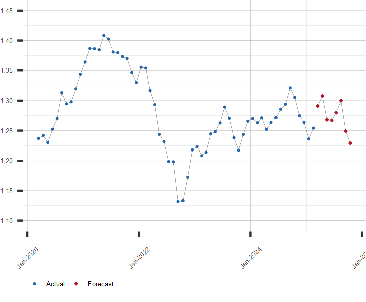 Chart of GBP/USD Exchange Rate with Forecast