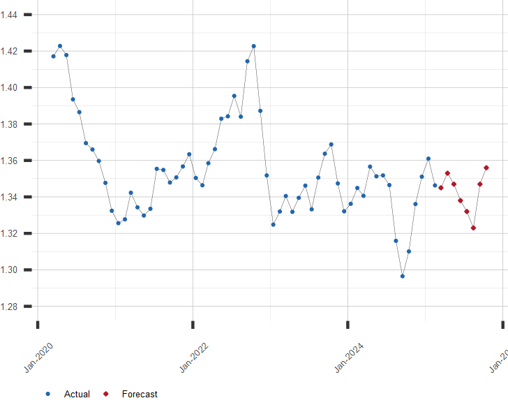 Chart of Singapore Dollar to US Dollar Exchange Rate with Current Prediction