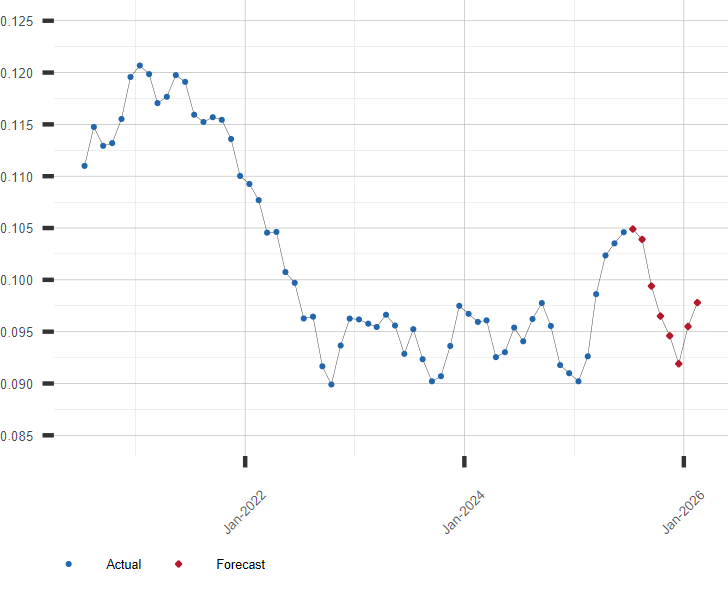 Swedish Krona To Dollar Forecast SEK USD