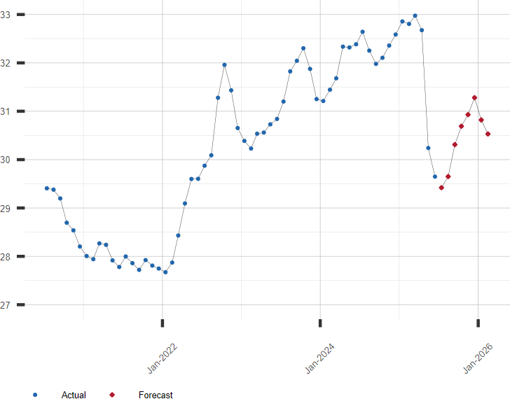 Forecast Of TWD To USD Taiwan Dollar To U S Dollar