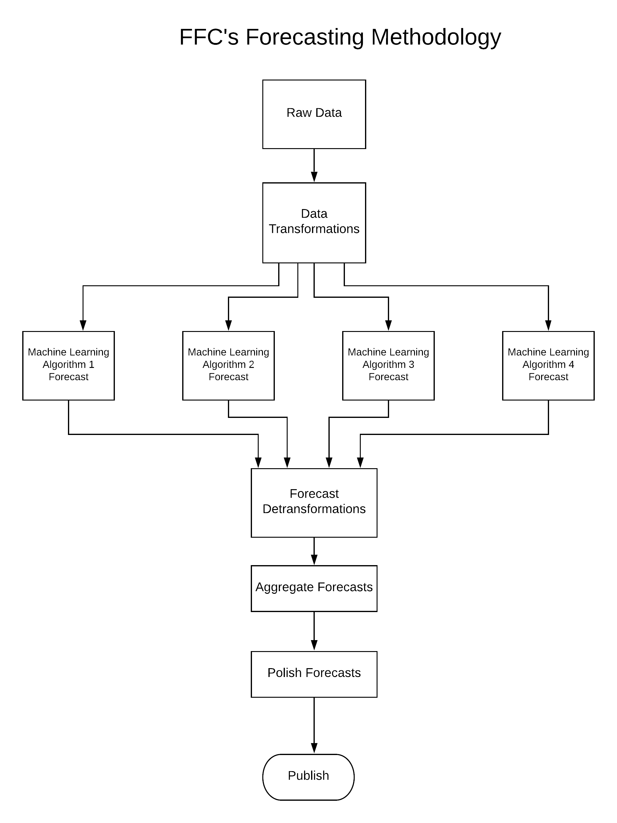 Flow Chart and Description of FFC's Forecasting Methodology