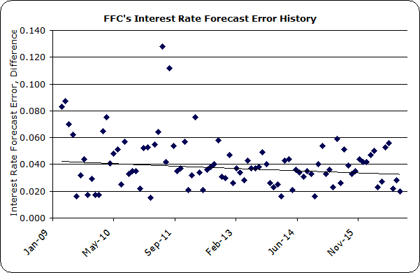 Financial Forecast Center Interest Rate Forecast Accuracy