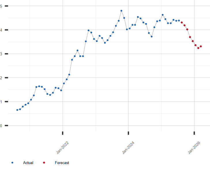 10 Year Treasury Forecast