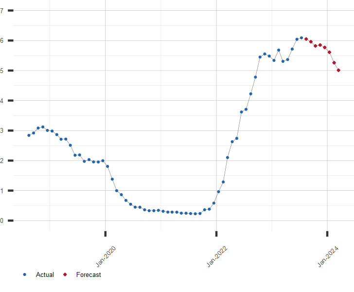 1 Year LIBOR Rate Chart and Projection