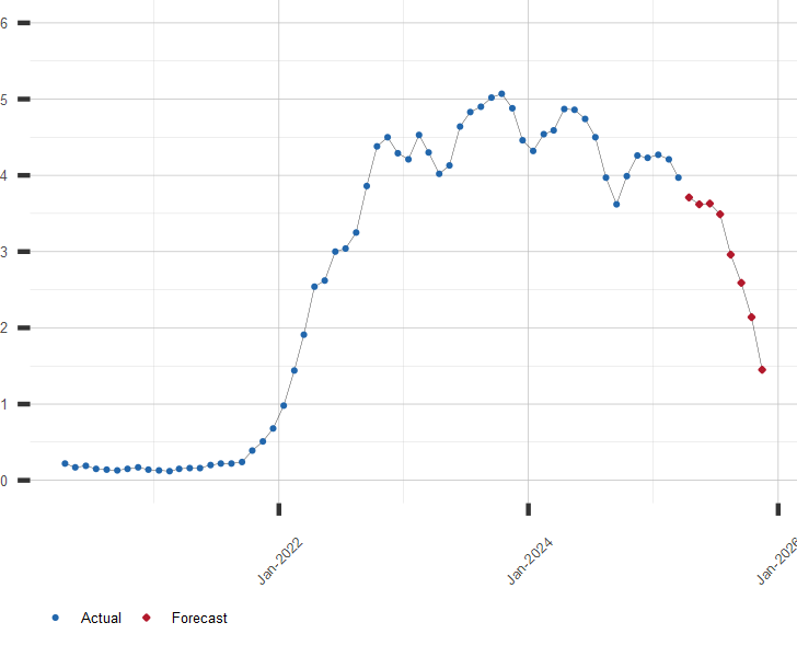 Chart of 2 Year Treasury Rates with Forecast