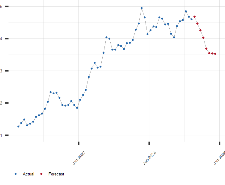 Chart of 30 Year Treasury Bond Rates With Outlook