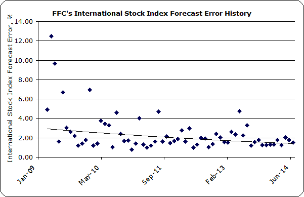 Financial Forecast Center Stock Market Forecast Accuracy