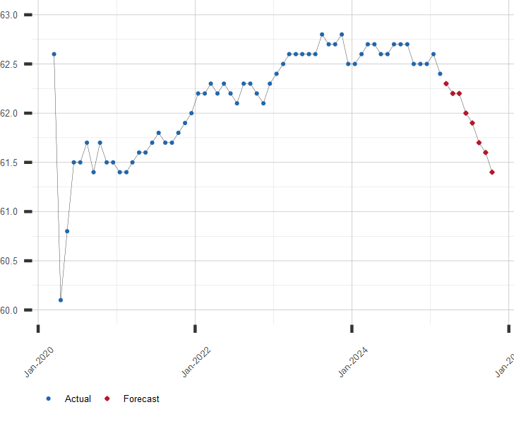 Chart of U.S. Labor Forece Participation Rate with Forecast