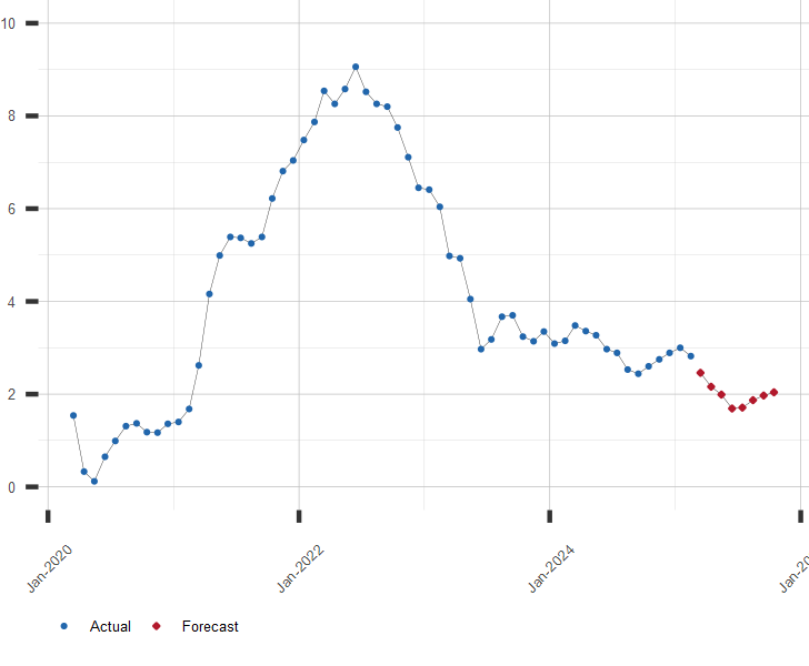 Chart of U.S. Inflation Rate with Forecast