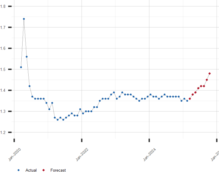 Chart of Inventory to Sales Ratio with Forecast