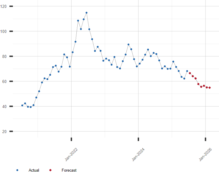Crude Oil Price Forecast