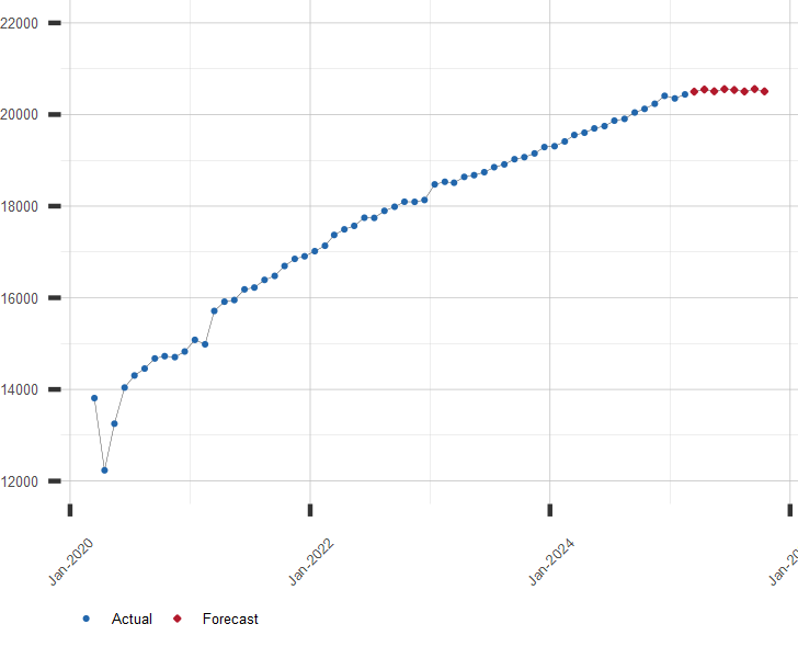 Chart of Personal Consumption Expenditures with Forecast