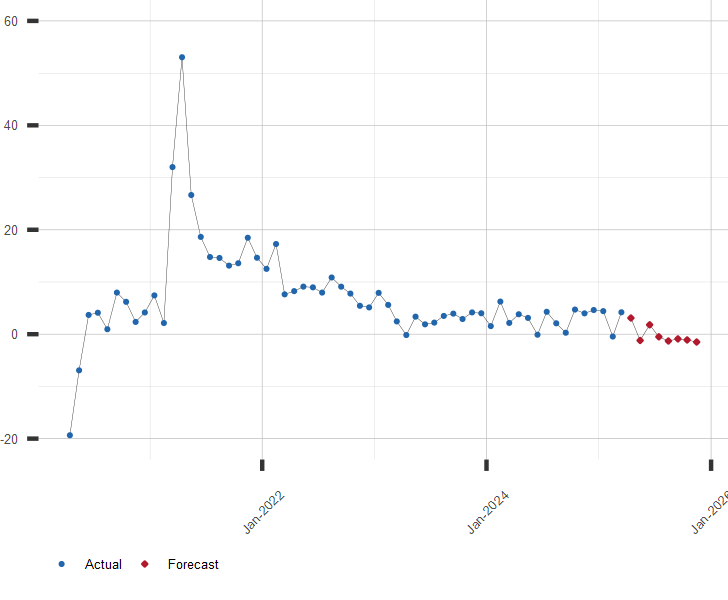 Chart of U.S. Retail Sales Growth with Forecast