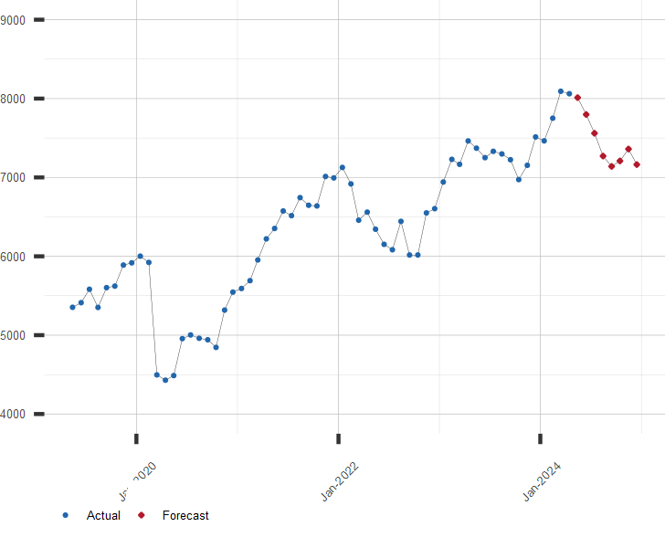Chart of CAC 40 Stock Market Index with Current Forecast