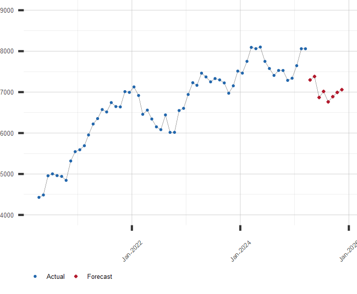 Chart of CAC 40 Stock Index with Current Forecast