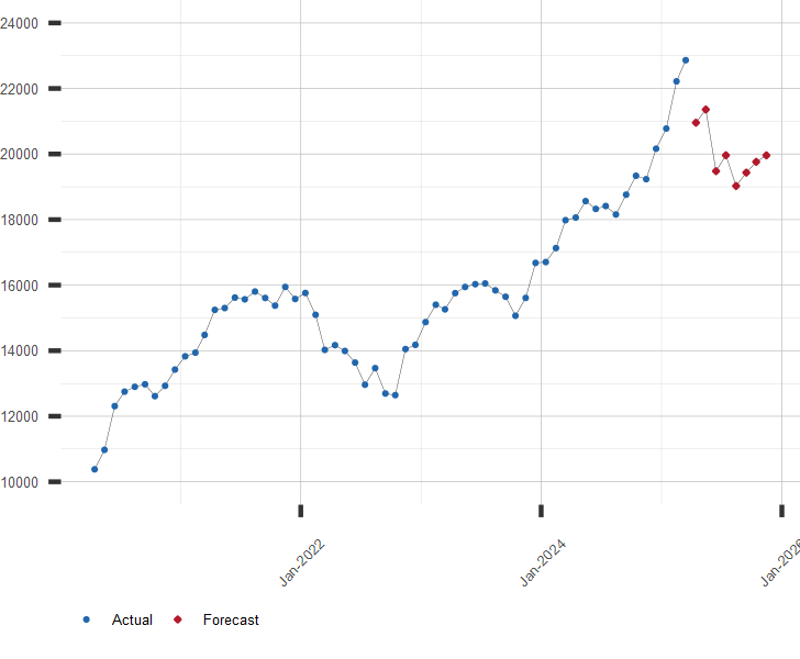 Chart of German DAX Stock Market Index with forecast