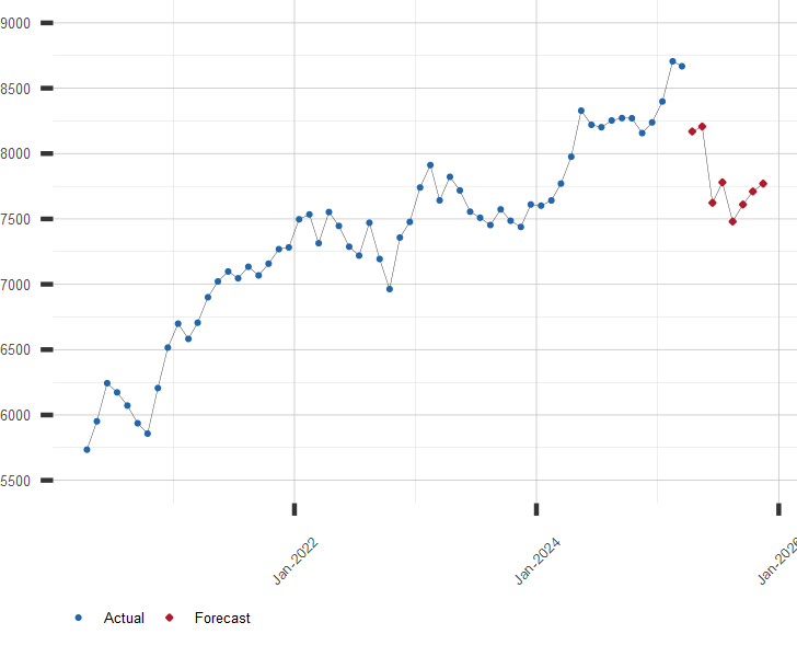 Chart of the FTSE 100 Stock Index with Current Forecast