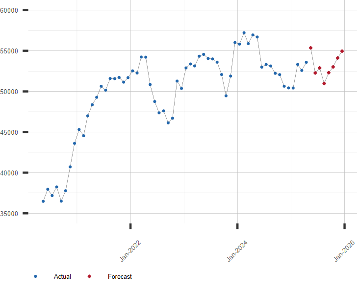 Chart of MSE IPC Stock Market Index with Forecast