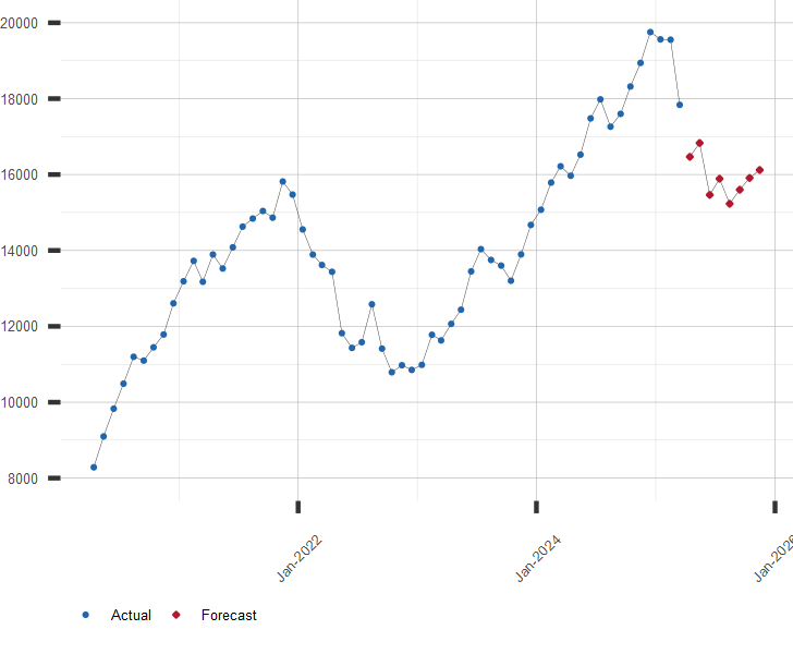 Chart of the NASDAQ Composite Stock Index with Current Forecast