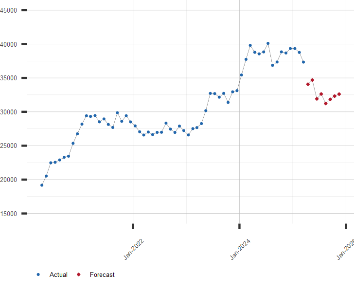 Chart of Nikkei 225 Stock Price Index with Forecast