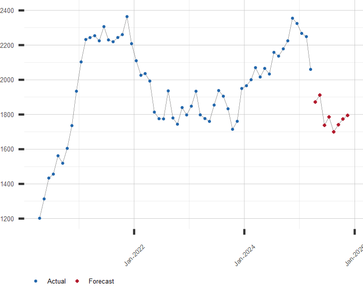 Chart of Russell 2000 Stock Index with Forecast