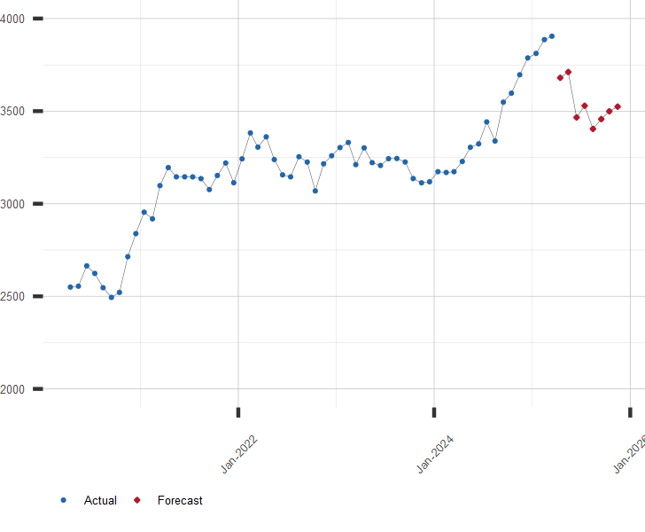 Chart of Straits Times Index with Forecast