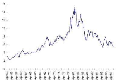 10 Yr Treasury Rate Trend