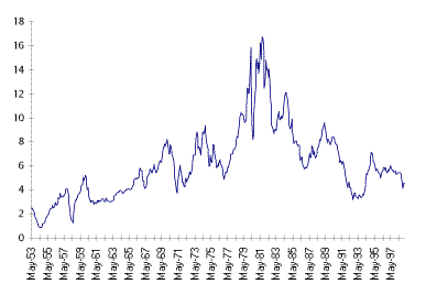 1 Yr Treasury Rate Trend