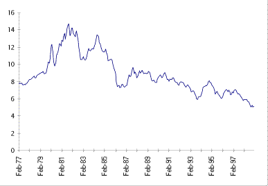 30 Year Treasury Rate Trend