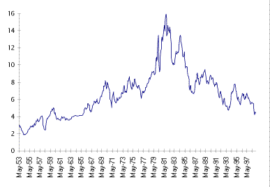 5 Yr Treasury Rate Trend