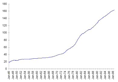 CPI Trend