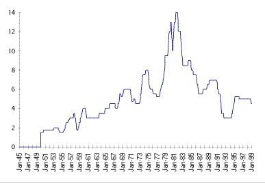 Discount Interest Rate Trend