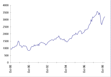 DJ Transports Stock Index Trend