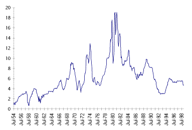 Discount Interest Rate Trend