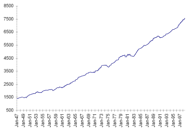 GNP Trend