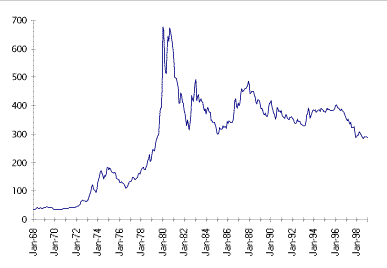 Gold Prices Trend