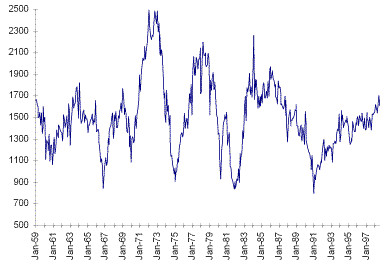 Housing Starts Trend