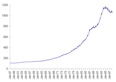 M1 Money Supply Trend