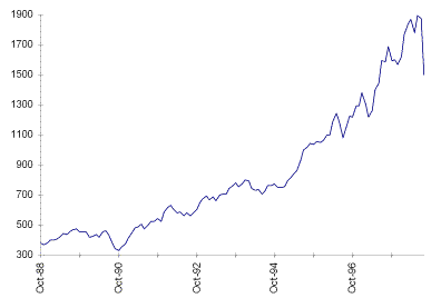 NASDAQ Composite Stock Index Trend