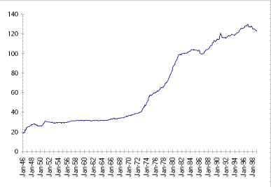 PPI Trend