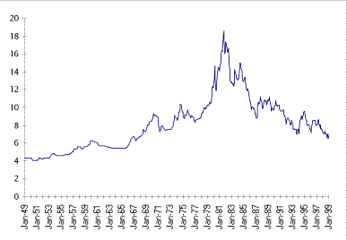 Prime Interest Rate Trend