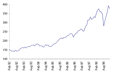 S&P MidCap 400 Trend